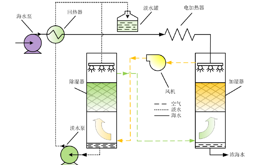 雙熱質耦合海水淡化裝置-