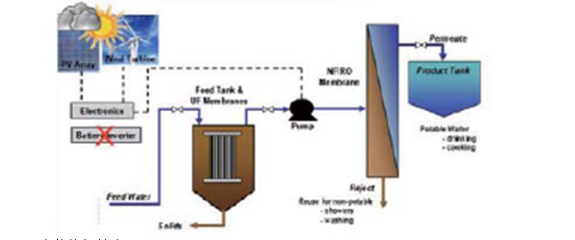 太陽(yáng)能/風(fēng)能驅(qū)動(dòng)水脫鹽凈化處理系統(tǒng)-