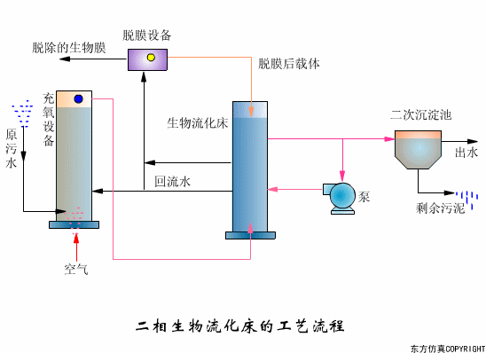看圖秒懂污水處理工藝流程-