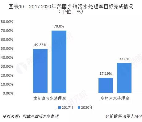 村鎮(zhèn)污水處理市場前景可觀，未來千億規(guī)模值得把握！-