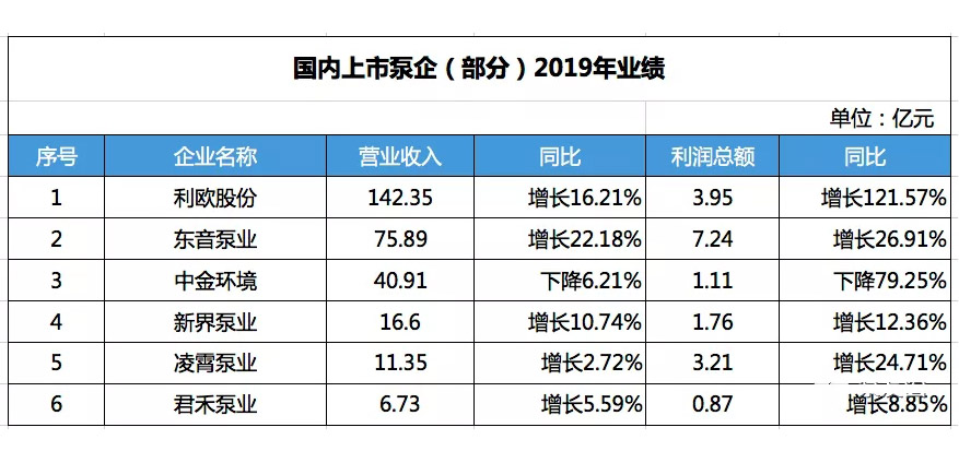 國內部分上市泵企2019年營收數(shù)據(jù)