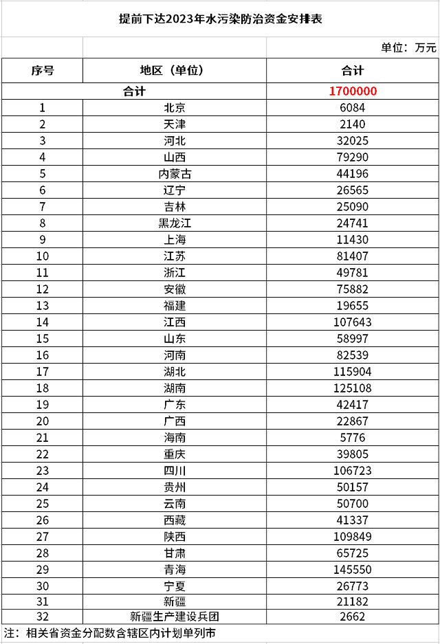 170億元！財政部提前下達2023年水污染防治資金預算-